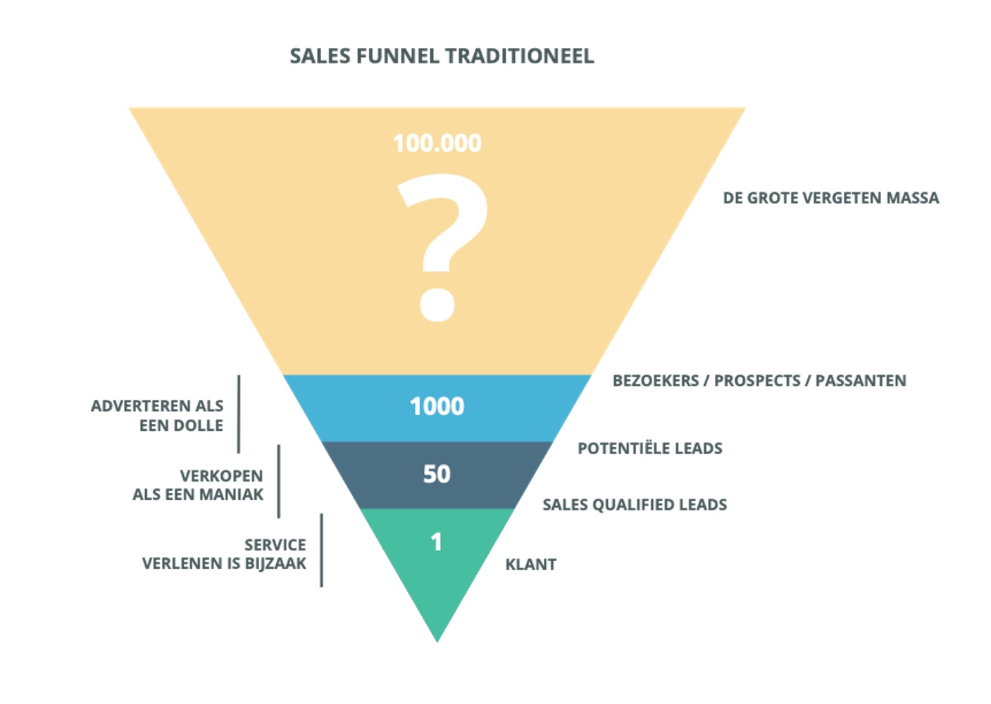 B2B Sales Funnel Traditioneel
