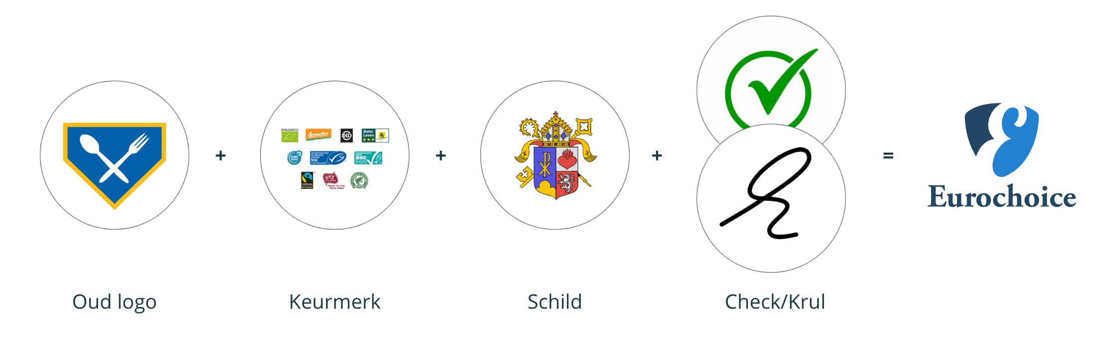 KranzCollins_Logo-Eurochoice_opbouw